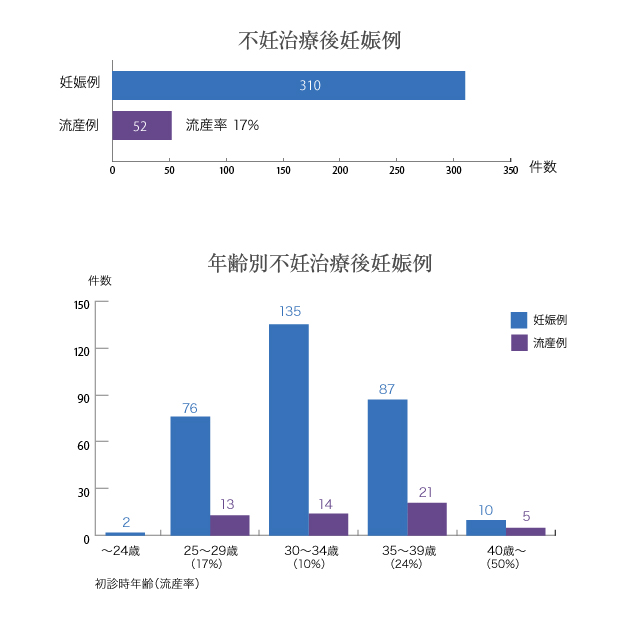 人工受精の回数と妊娠数