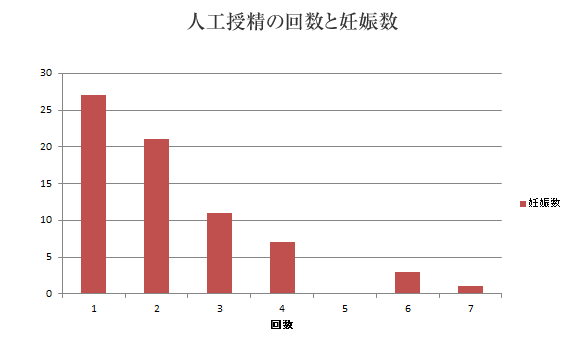 人工受精の回数と妊娠数