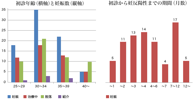 不妊治療実績